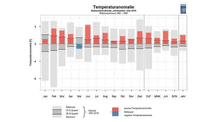 Temperaturanomalie