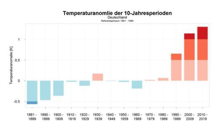 DWDtemp1