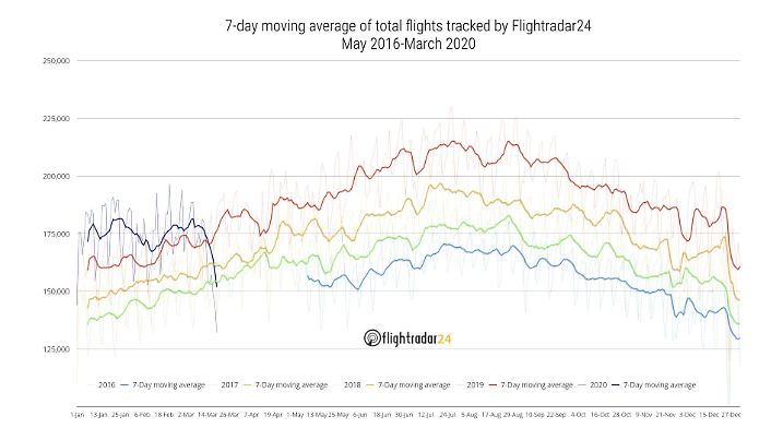 Die Anzahl der Flüge hat deutlich abgenommen.