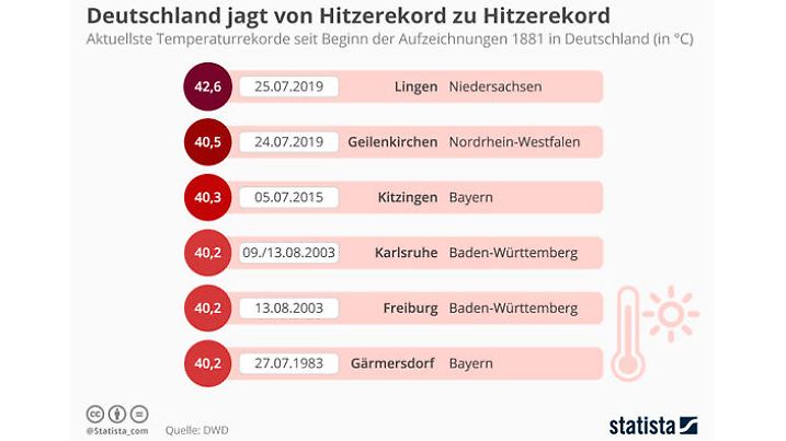 hitzerekorde