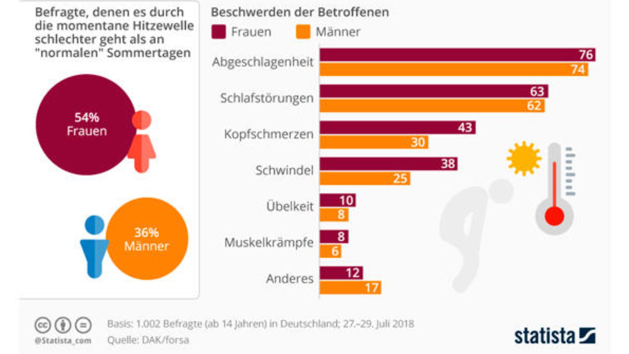 Klimawandel: Die heißesten Sommer in Deutschland | wetter.de