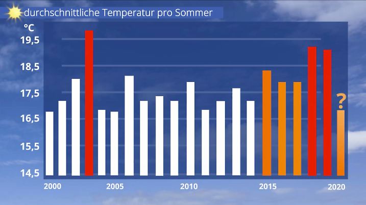 Temperaturmittel im Sommer
