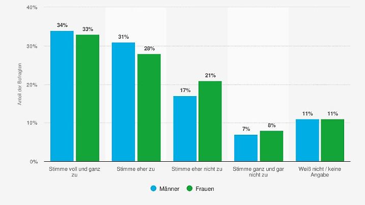 statistic id763180 umfrage-zur-kommerzialisierung-von-halloween-in-deutschland-im-jahr-2018--geschlecht-