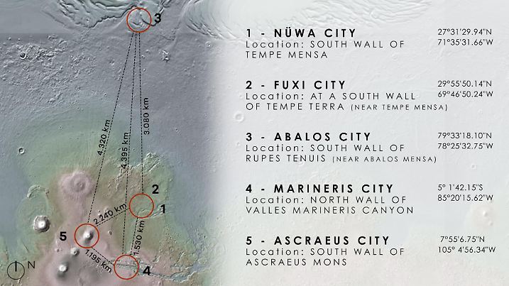Nüwa City, Abalos City, Marineris City, Fuxi City und Ascraeus City sollen auf dem Mars gebaut werden.