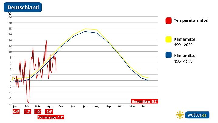 Die Grafik zeigt die Mitteltemperaturen des Jahres 2021 im Vergleich zu den langjährigen Mittelwerten aus den Klimazeiträumen von 1961 bis 1990 sowie von 1991 bis 2020. Bisher ist es insbesondere im April deutlich zu kalt.