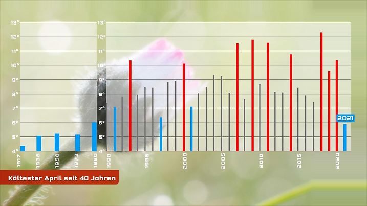 Aprilmittel news