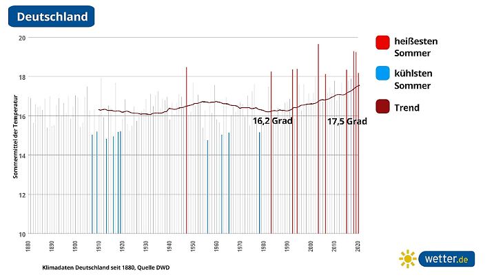 Die Graphik zeigt die Entwicklung der Mitteltemperatur im Sommer in Deutschland. Der Trend ist leider ziemlich eindeutig: Die kühlsten Sommer sind lange her, dafür häufen sich inzwischen die warmen Sommer.