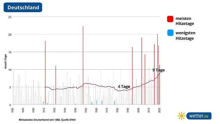 Die Graphik zeigt die Anzahl der Hitzetage mit Temperaturen über 30 Grad in Deutschland. Diese haben in den letzten Jahren immer weiter zugelegt.