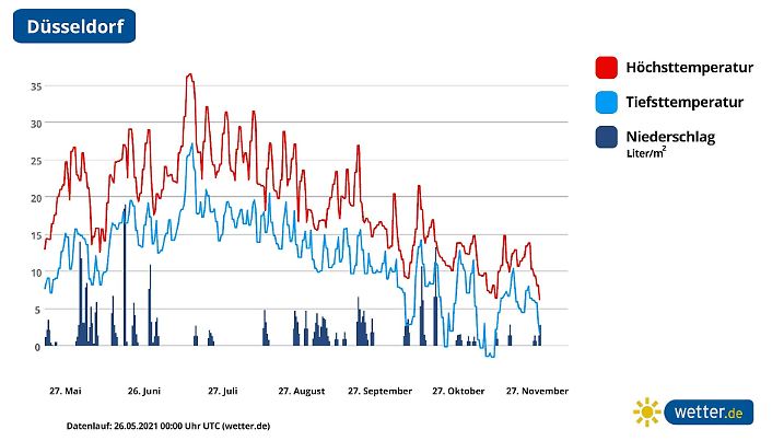 190-Tage-Trend für den Sommer in der Stadt Düsseldorf. Angezeigt wird die Vorhersage mit einem Hitzeschwerpunkt Ende Juli, Anfang August.