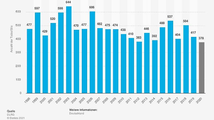 statistic id5256 todesfaelle-durch-ertrinken-in-deutschland-bis-2020