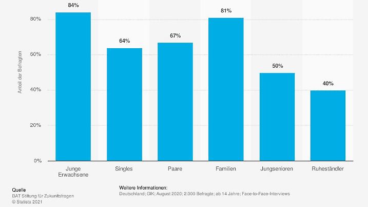 statistic id665854 umfrage-zur-freizeit-beschaeftigung-22baden-schwimmen-gehen22-nach-lebensphase-2020