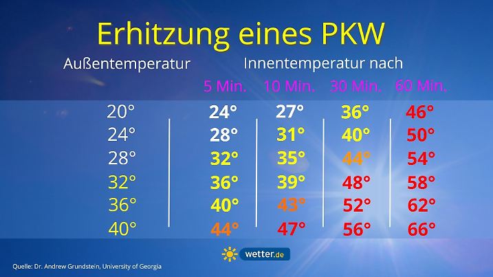 Die Graphik zeigt, nach welcher Zeit und welcher Außentemperaturen sich der Innenraum eines Autos erhitzt.