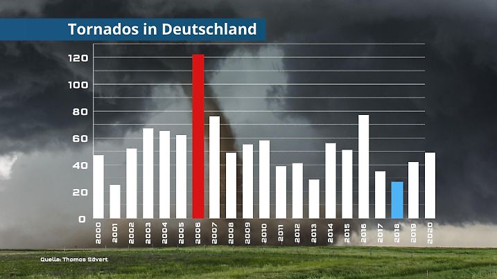 Tornado anzahl