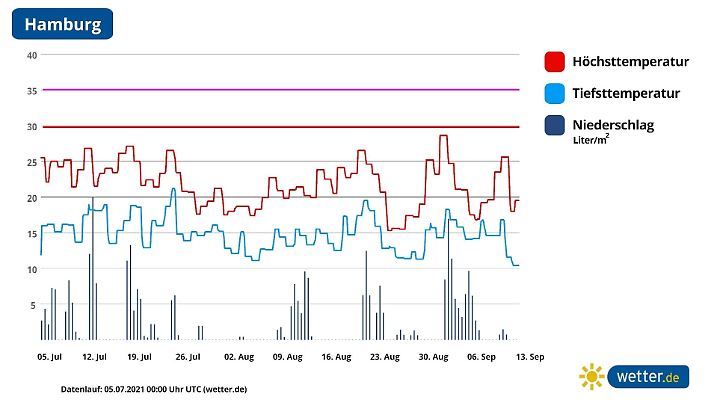 Wetter-Langfristprognose für den Sommer in Norddeutschland