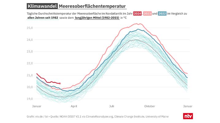 Der Nordatlantik bricht Tag für Tag Rekorde: Nor nie war es im Januar oder Februar seit Messbeginn so warm.