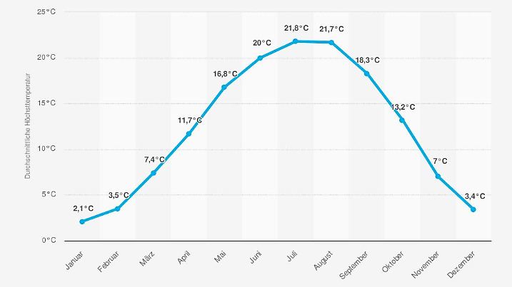 statistic id1166626 maximale-temperatur-in-deutschland-nach-monat