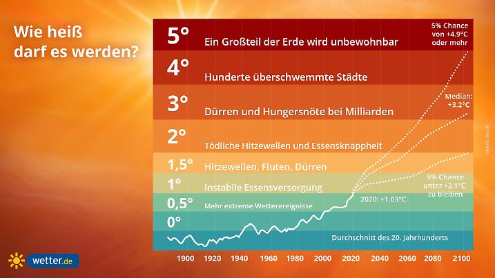 wetterde temperaturen anstieg