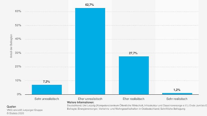 statistic id859091 energiewende---umfrage-zur-erreichbarkeit-der-klimaneutralitaet-bis-2050