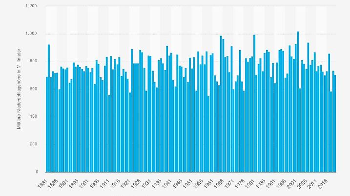 statistic id1240238 jaehrliche-niederschlagshoehe-in-deutschland-1881-2020