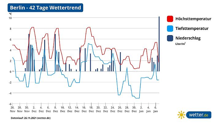 42 Tage Trend berlin