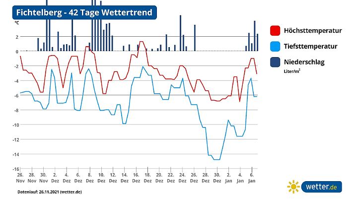 42 Tage Trend Fichtelberg