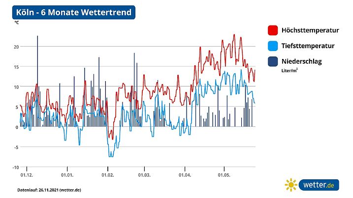 180 Tage Trend Koeln