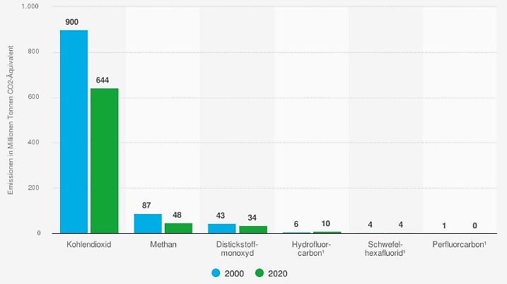 Höhe der Treibhausgasemissionen in Deutschland nach Gas im Jahresvergleich 2000 und 2020