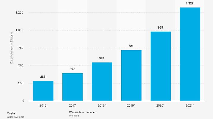 statistic id819487 prognose-zum-weltweit-gespeicherten-datenvolumen-in-rechenzentren-bis-2021