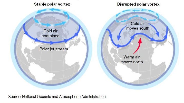 Polarwirbel leicht erklärt: Wenn er schwächelt , kann es bis nach Mitteleuropa sehr kalte Witterungsabschnitte geben.