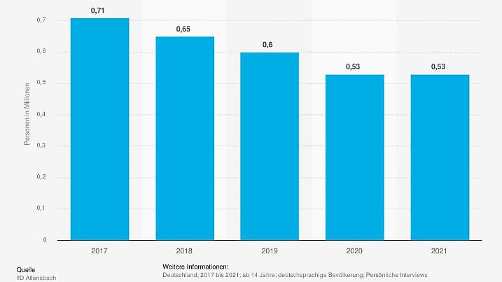 statistic id266563 umfrage-in-deutschland-zum-einbau-eines-kachelofens-oder-kamins-bis-2021
