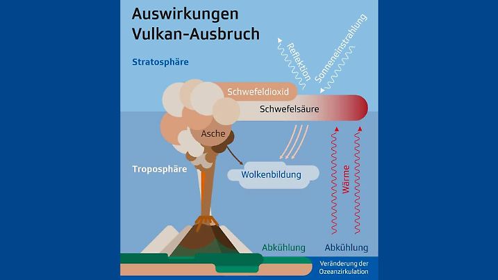 Das Modell des Max Planck Instituts zeigt welche Folgen ein Vulkanausbruch haben kann.