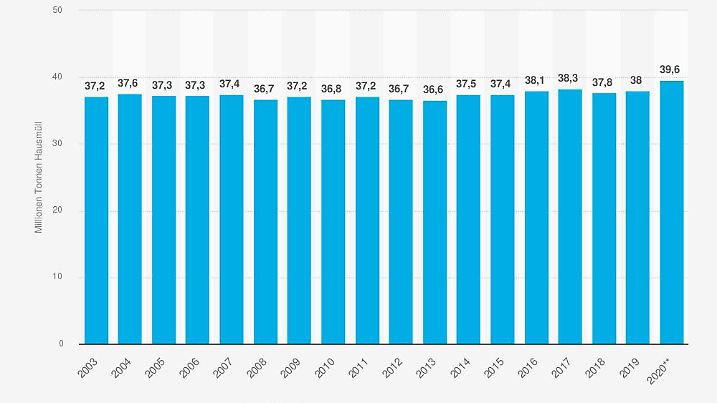 statistic id2034 haushaltsabfaelle---aufkommen-in-deutschland-bis-2020