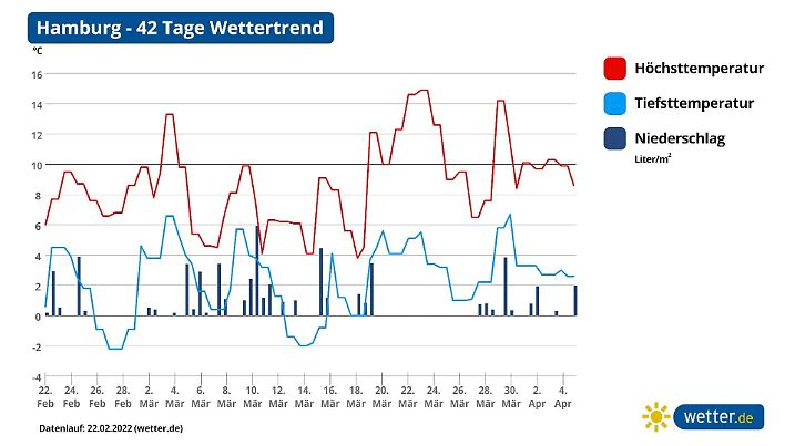 Trend Hamburg