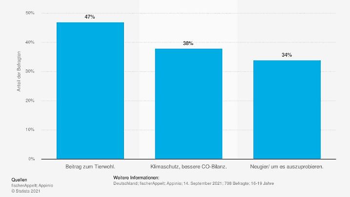 statistic id1276418 umfrage-zu-gruenden-fuer-den-konsum-pflanzlicher-ersatzprodukte-der-generation-z-2021