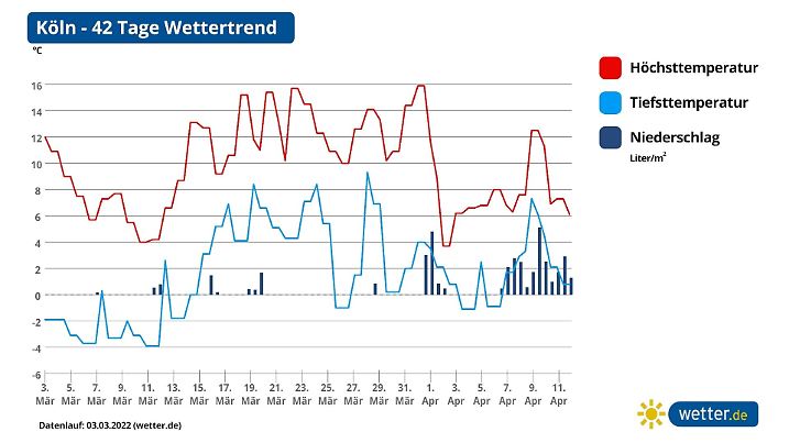 Die Graphik zeigt den 42-Tage-Wettertrend für den Westen am Beispiel von Köln. Hier bleibe es demnach im März überwiegend trocken. Erst der April brächte nennenswerten Regen.