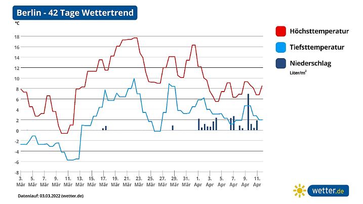 Die Graphik für den 42-Tage-Wettertrend für Berlin als Beispiel für den Osten Deutschlands. Mit Regen ist derzeit wohl kaum zu rechnen. Erst der April bringt mehr Regensignale in den Computerprognosen.