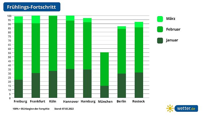 Die Grünlandtemperatursumme ausgewählter Städte - unser Frühlingsfortschritt