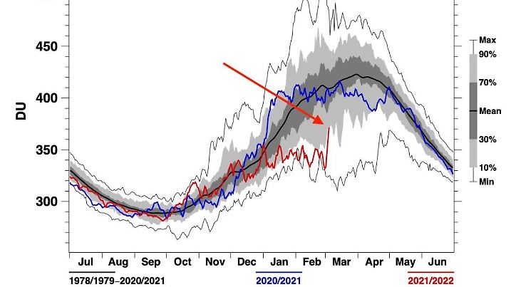 Die Grafik zeigt die Ozonkonzentration über dem Nordpol: Die rote Kurve zeigt den Verlauf in diesem Winter im Vergleich zur blauen Kurve (2020/2021) und schwarzer Kurve (Mittel)