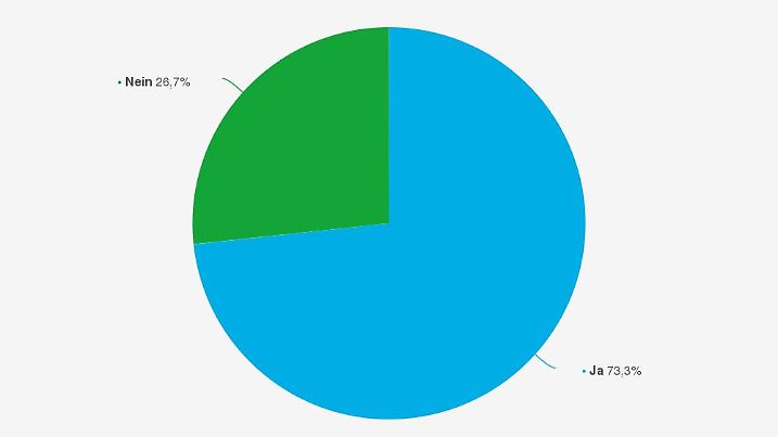 statistic id1103875 umfrage-mit-reedereien-zum-imo-ziel-zur-senkung-der-co2-emissionen-der-schifffahrt