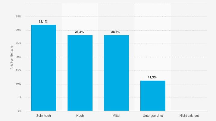 statistic id1103869 umfrage-mit-reedereien-zur-relevanz-von-umweltfreundlichen-schiffen-2019