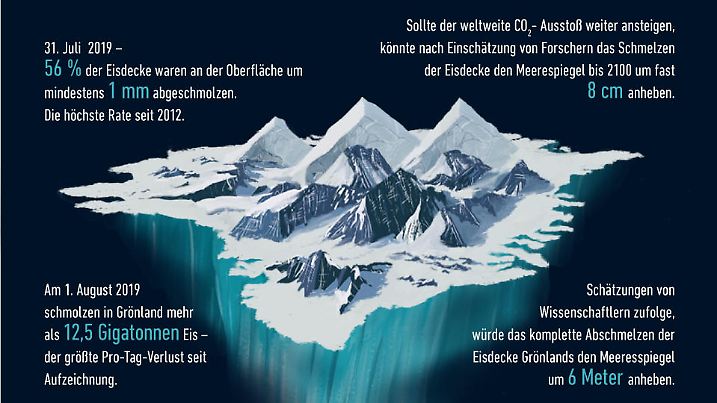 Die Infografik zeigt ausgewählte Fakten zum schmelzenden Eis Grönlands