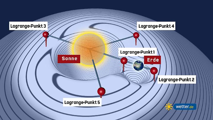 Lagrange-Punkte 1-5 mit der Sonne in der Mitte. Die Tiefen zeigen die Gravitation an.