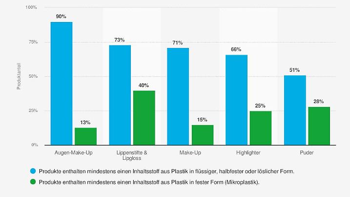 statistic id1224100 anteil-dekorativer-kosmetika-mit-mikroplastik-nach-produktkategorien-im-jahr-2021