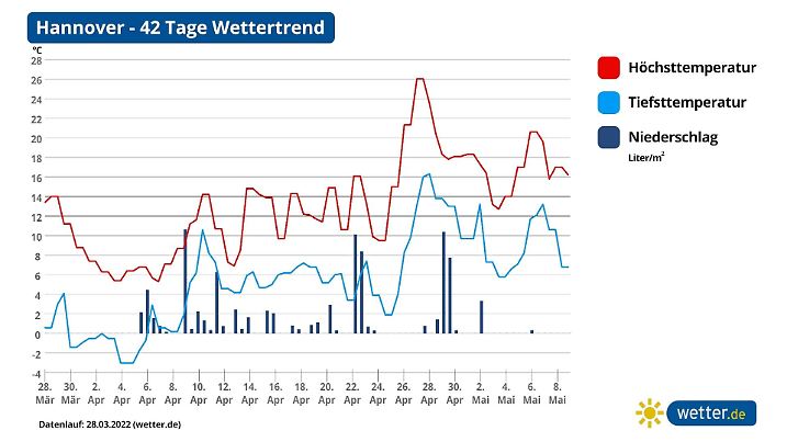 42-Tage-Wettertrend für Hannover: Anfangs startet das Deutschlandwetter unterkühlt, doch Ende April gibt es Aufwärtstrends