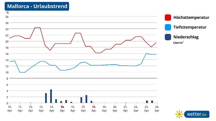 Die Grafik zeigt die Wetterprognose für die Osterferien auf Mallorca: Vor Ostern wird es am wärmsten