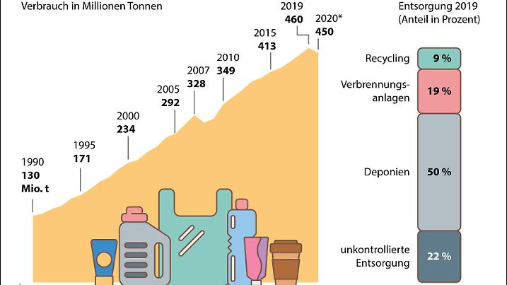 Vielseitig, leicht und preiswert - diese Eigenschaften machen Kunststoff zu einem immer stärker nachgefragten und nützlichen Material. Plastik hilft unter anderem dabei, Lebensmittel haltbarer zu machen, Gebäude zu isolieren und elektronische Geräte herzustellen.  (Den vollständigen Text finden Sie nach dem Download der Hires-Vektor-Datei bzw. der Hires-Datei im PDF-Dokument.) Innerhalb von knapp 20 Jahren verdoppelte sich der Plastikverbrauch von 234 Millionen Tonnen im Jahr 2000 auf 460 Millionen Tonnen 2019. Aber mit diesem rasanten Wachstum zeigen sich auch immer deutlicher die Schattenseiten des Rohstoffs. Nur ein Bruchteil der Kunststoffe wurde recycelt und wieder verwendet, die Hälfte landete auf Deponien und rund ein Fünftel wurde unkontrolliert entsorgt und landete zum Beispiel in der Umwelt oder wurde offen verbrannt. Neben diesem riesigen und wachsenden Abfallberg gelangen auch große Mengen an Plastik in die Umwelt und verschmutzen Ökosysteme. Für das erste Corona-Jahr 2020 geht die Schätzung der OECD von einem leichten Rückgang des Plastikverbrauchs aus. Dabei gab es zwei gegensätzliche Trends. Zum einen stieg der weltweite Bedarf an bestimmten Kunststoffprodukten deutlich an - vor allem im Gesundheitssektor. Allein für Gesichtsmasken wurden geschätzte 300 000 Tonnen Kunststoff verwendet. Auf der anderen Seite führte der Rückgang der Wirtschaftstätigkeit während der Pandemie dazu, dass deutlich weniger Kunststoffe verwendet wurden. Allein die drei Wirtschaftsbereiche Groß- und Einzelhandel, Kraftfahrzeugbau sowie Baugewerbe verbrauchten 8,2 Millionen Tonnen Plastik weniger. Grafik: Fred Bökelmann, Redaktion: Sophie Lauterbach, Datenerhebung: Stand März 2022