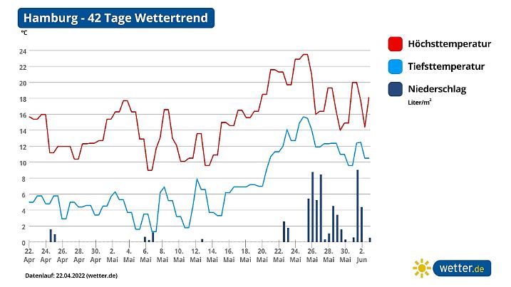 Die Vorhersage unseres 42-Tage-Wettertrends für den Norden Deutschlands am Beispiel von Hamburg
