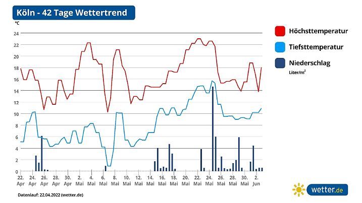 Die Vorhersage des 42-Tage-Wettertrends für den Westen und die Mitte Deutschlands am Beispiel von Köln
