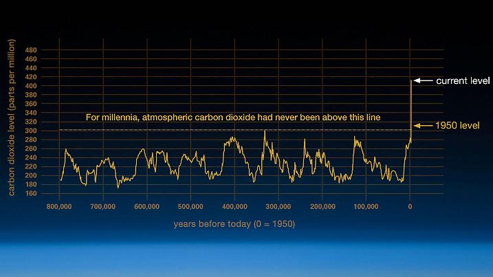 Die CO2-Entwicklung auf der Erde in den letzten 800.000 Jahren.