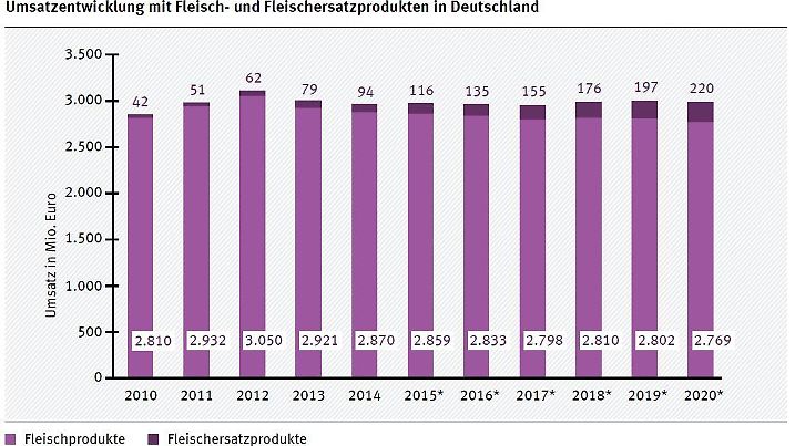 Fleischersatzprodukte konnten sich deutlich steigern